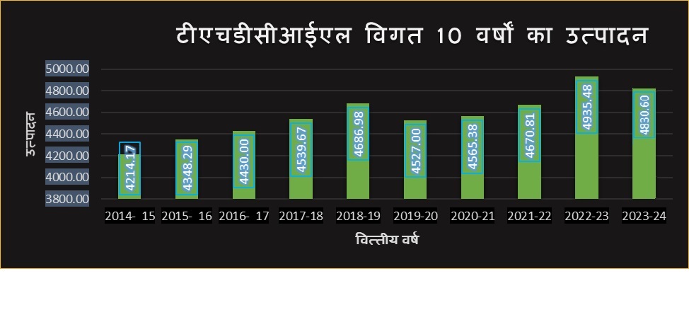 10Year_Generation