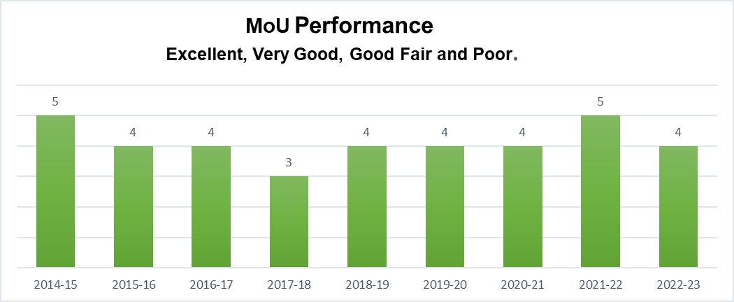 MoU_Performance