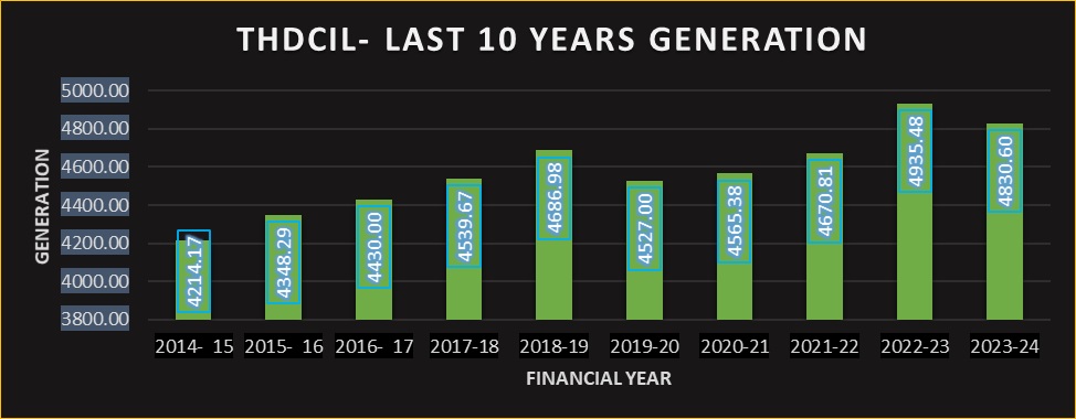 10Year_Generation