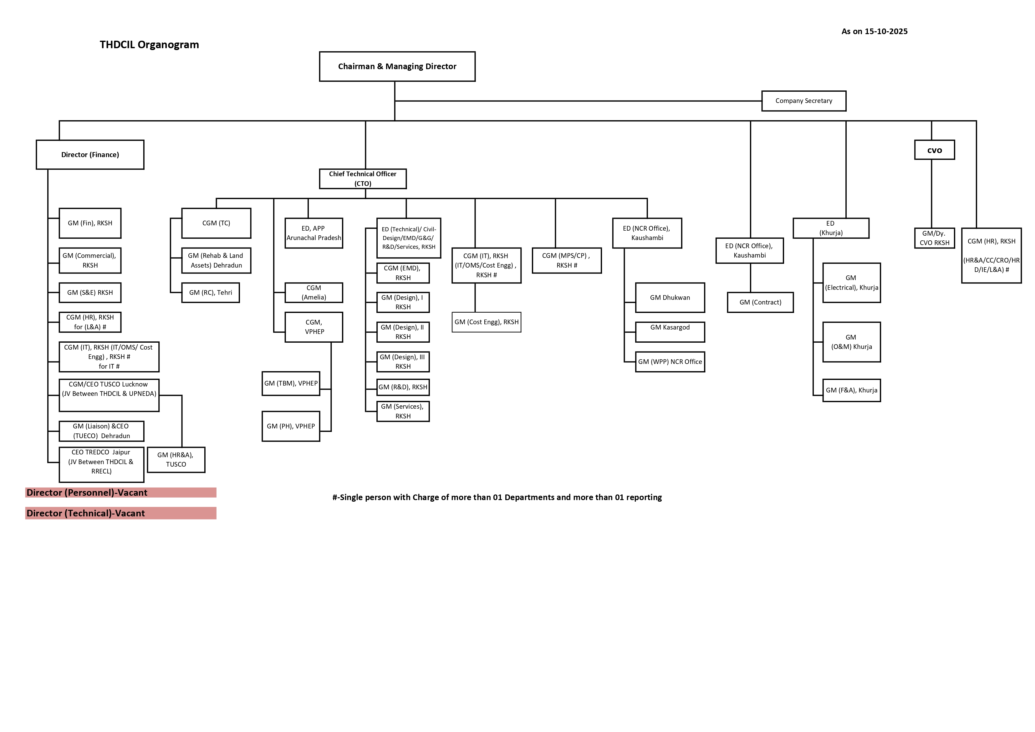 organization-structure-thdc-india-limited